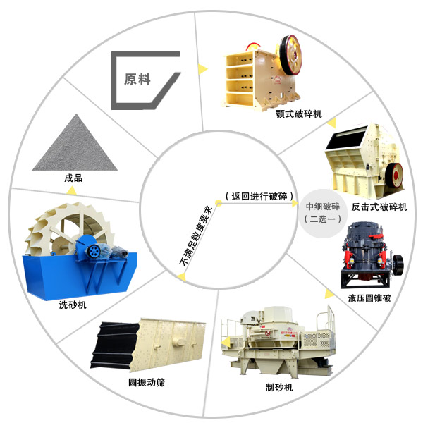 河卵石制砂生產(chǎn)線(xiàn)設(shè)備配套工藝流程