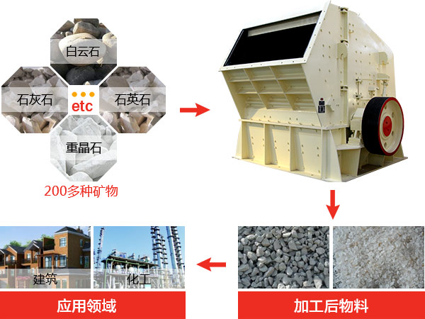 反擊式破碎機(jī)種類、型號(hào)及產(chǎn)能分析