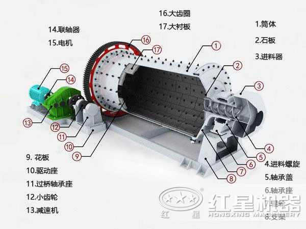 節(jié)能球磨機結(jié)構圖