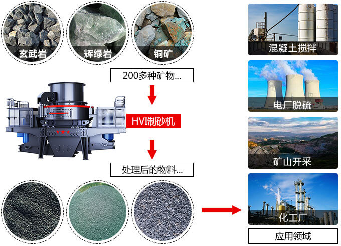 春風得意意氣風發(fā)，HVI制砂機