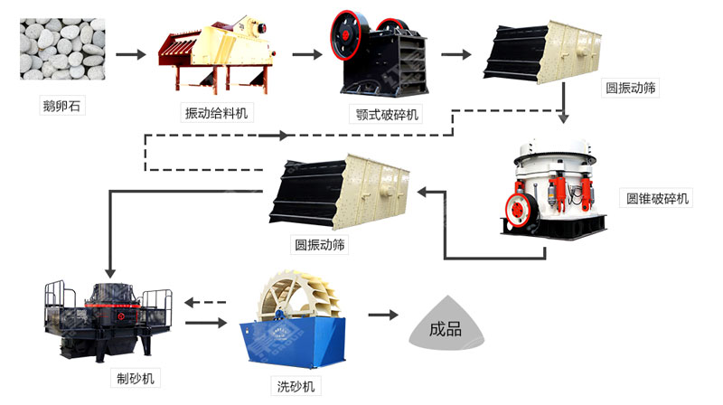 河卵石制沙機(jī)哪里有賣？一套多少錢？