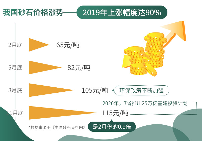 砂石價(jià)格不斷上漲，市場需求大