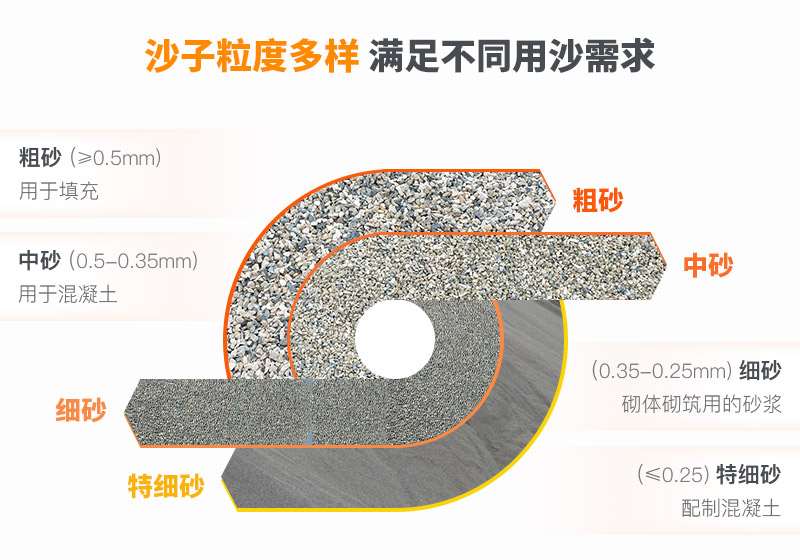 山沙粒度多樣，多種規(guī)格